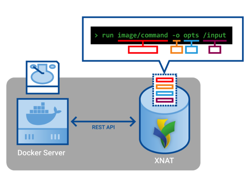 Step 3 of 5: Container Service Commands
