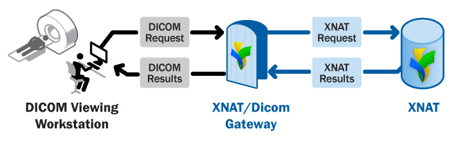 XNAT-Docs-XNAT-Gateway-v1.png